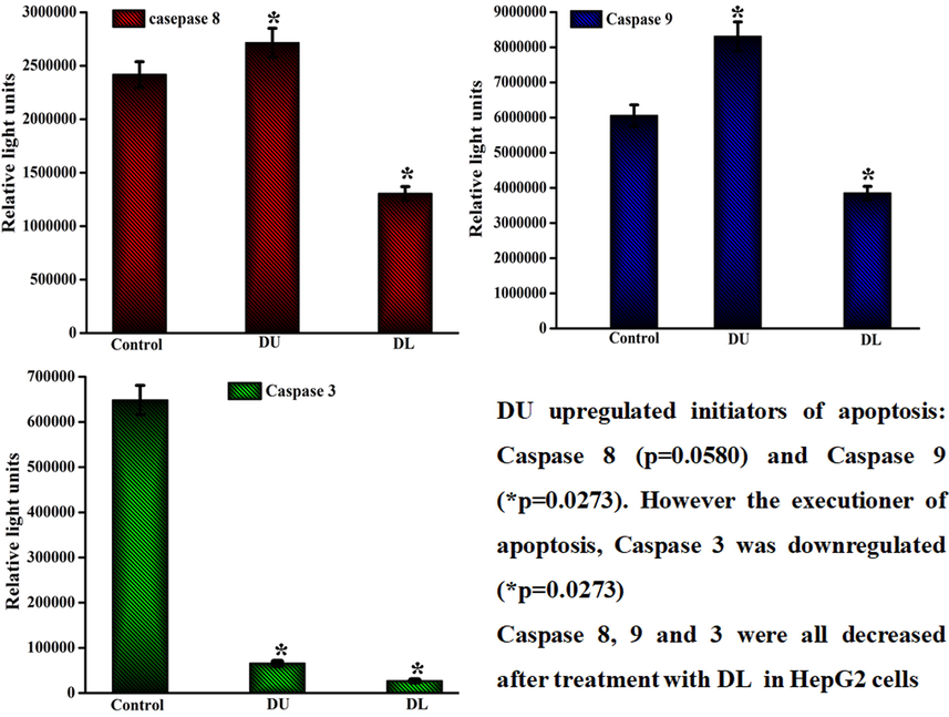 Caspase −8, −9 & −3 activities of MWCNT-PEG-AA-HBPLL-FA (DU) and DOX/MWCNT-PEG-AA-HBPLL-FA (DL) carriers treated with IC50 concentrations.