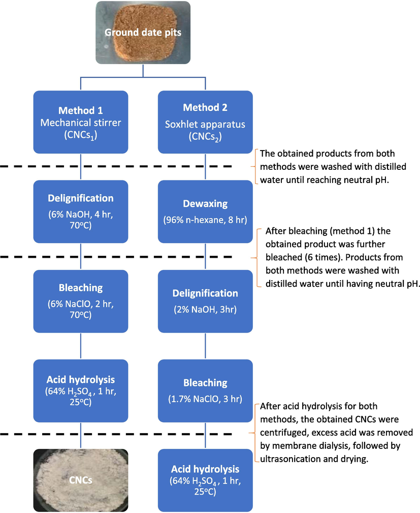 Extraction methods of CNCs from the DP.