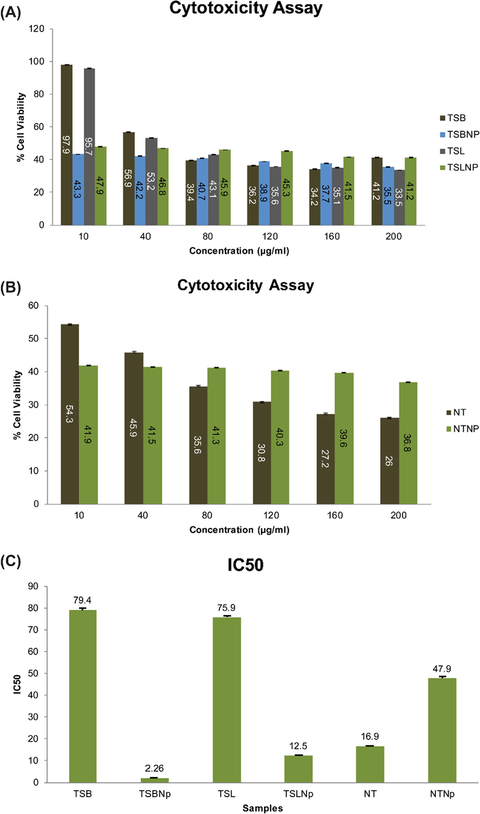 Result of anticancer assay of T. stans (A), N. tazetta (B) and IC50 values of extracts and nanoparticles (C). (TSB = T. stans branches, TSL = T. stans leaves, NT = N. tazetta, NP’s = Nanoparticles).