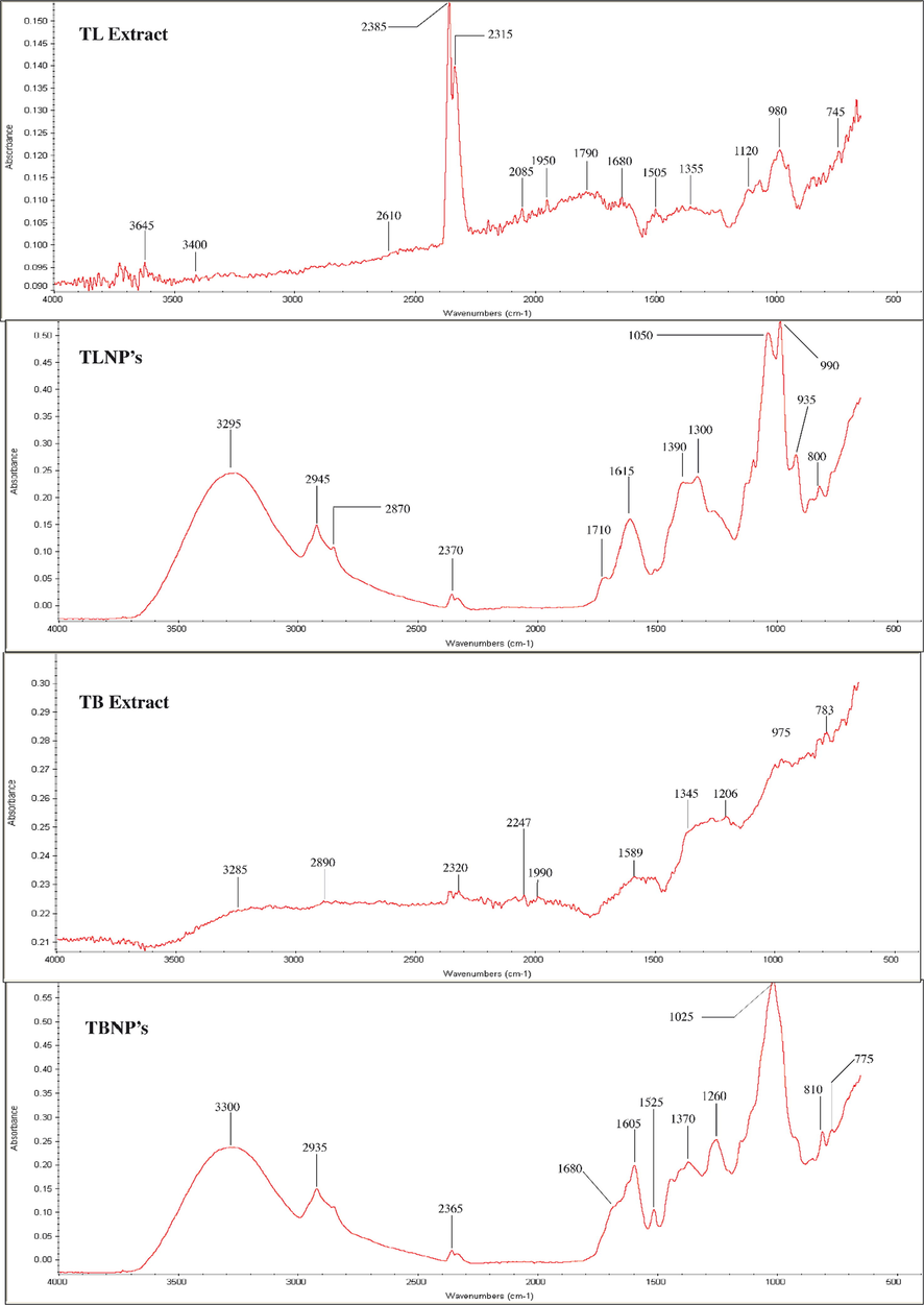 FTIR spectra of T. stans leaves (TL) and its branches (TB) and nanoparticles.