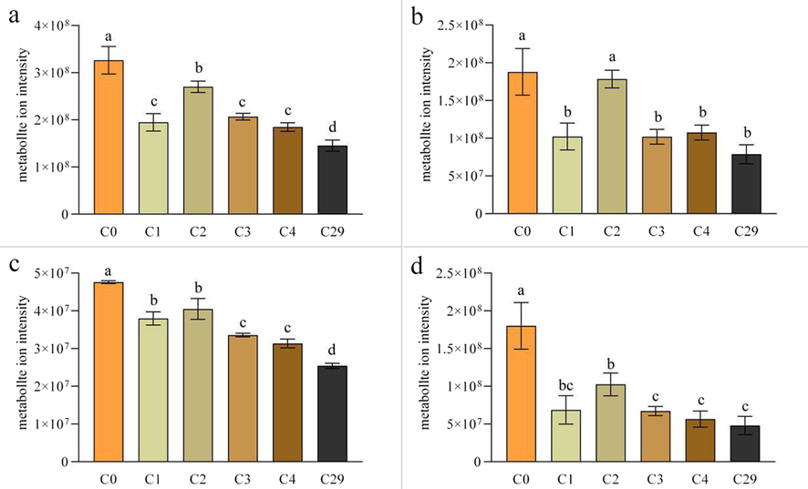 The total content of flavonoids with lower binding energy than positive control drug docking with the four targeting proteins in PCRC with different aging periods. a The total content of flavonoids with lower binding energy than positive control drug at 3CLpro. b The total content of flavonoids with lower binding energy than positive control drug at RdRp. c The total content of flavonoids with lower binding energy than positive control drug at PLpro. d The total content of flavonoids with lower binding energy than positive control drug at Spike.