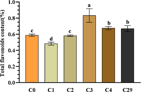 Total flavonoid content of PCRC with different aging periods. Note: Total flavonoid content (with rutin as the standard) = concentration of total flavonoid in extract solution of PCRC*volume of solution*100%/weight of PCRC sample.