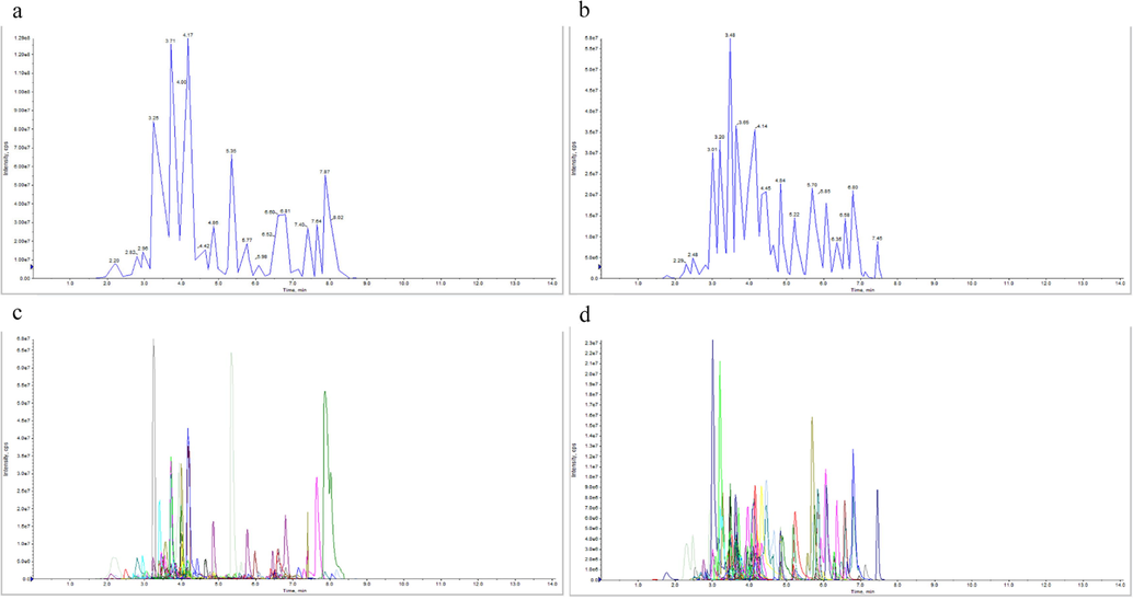 TIC of quality control samples and multi-peaks chromatograms of metabolites using multiple reactions monitoring. a, b shows positive TIC chromatogram and negative TIC chromatogram of quality control samples. c, d shows positive and negative ion current multi-peaks chromatograms of metabolites in quality control samples using MRM. Horizontal ordinate represents retention time of detected metabolites, vertical coordinate represents the ion current strength of detected ion.