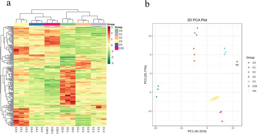 Difference of the flavonoid metabolites in groups of PCRC. a Clustering analysis of flavonoid metabolites in 6 groups of PCRC. The accumulation level of metabolites from high to low was indicated by colors from red to green. b PCA of flavonoid metabolites in 6 groups of PCRC. Horizontal ordinate shows PC1 value, and vertical coordinate shows PC2 value.