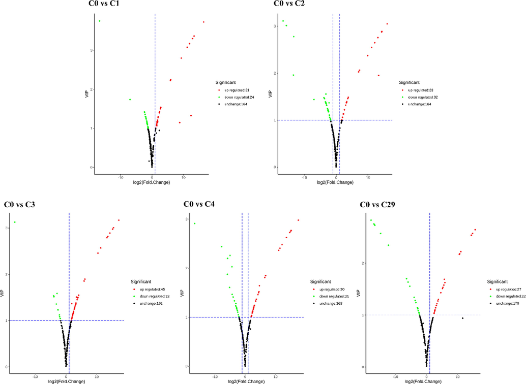 Volcano diagram of differential metabolites. Note: Every point in the volcano diagram represents a metabolite. Horizontal ordinate represents the logarithmic value of quantitative fold change of a certain metabolites between two groups of samples. Vertical coordinate represents VIP value. The greater absolute value of horizontal ordinate indicates the bigger fold change of expression amount between two groups of samples. The greater absolute value of vertical coordinate indicates the expression change is more significant and the differential metabolite found by screening is more convincing. The green point indicates the expression of the differential metabolite down-regulated. The red point indicates the expression of the differential metabolite up-regulated. The black point indicates the expression of the differential metabolite is not significant.
