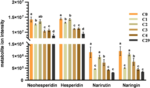 The change of contents of four flavonoid glycosides.
