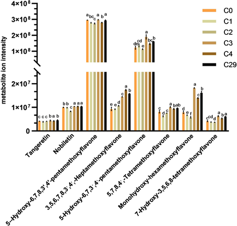 The change of contents of eight polymethoxyflavones.