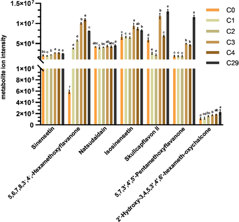 The change of contents of seven polymethoxyflavones.