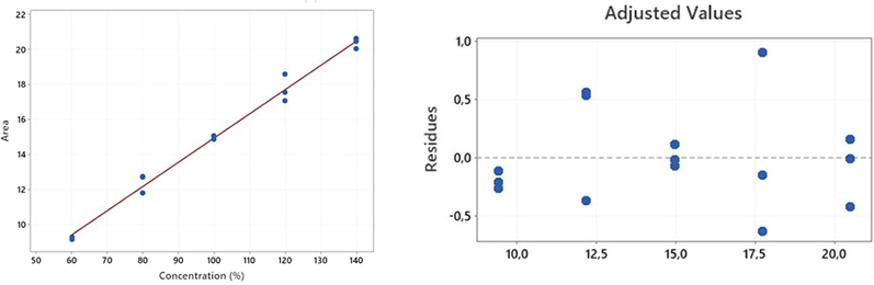 Responses (area) in relation to analyte concentration (%) and residues versus adjusted values of Mefloquine hydrochloride.