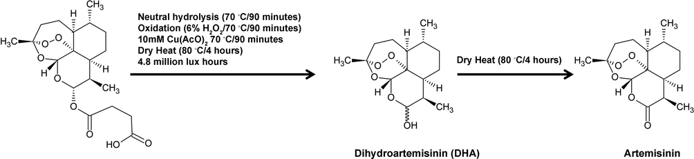 Degradation pathway of Artesunate in hydrolysis, oxidation and heat.