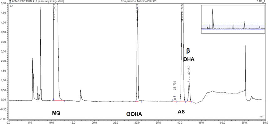 Chromatogram of neutral hydrolysis (70 °C/90 min) ASMQ sample. Legend: AS Artesunate, MQ: Mefloquine hydrochloride, DHA Dihydroartemisinin.