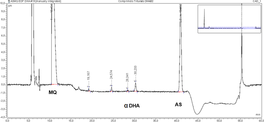 Chromatogram of acidic hydrolysis (0.1 M HCl/1 h) ASMQ sample. Legend: AS Artesunate, MQ: Mefloquine hydrochloride, DHA Dihydroartemisinin.