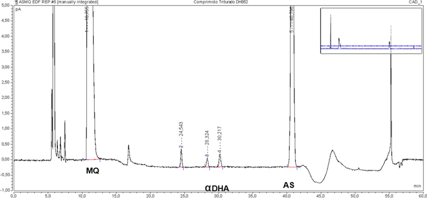 Chromatogram of basic hydrolysis (0.01 M NaOH/5 min) ASMQ sample. Legend: AS Artesunate, MQ: Mefloquine hydrochloride, DHA Dihydroartemisinin.