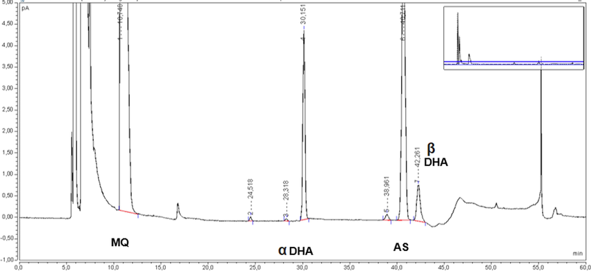 Chromatogram of metal ions degradation (10 mM of Cu(AcO)2 at 70 °C for 90 min) ASMQ sample. Legend: AS Artesunate, MQ: Mefloquine hydrochloride, DHA Dihydroartemisinin.
