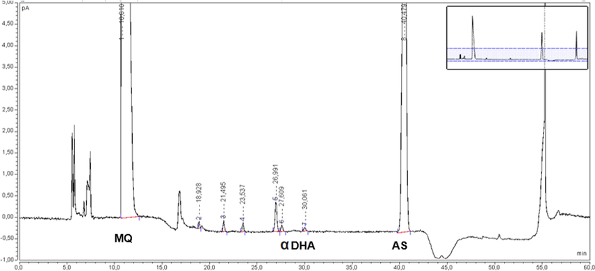 Chromatogram of photochemical degradation (4.8 million lux hours) ASMQ sample. Legend: AS Artesunate, MQ: Mefloquine hydrochloride, DHA Dihydroartemisinin.