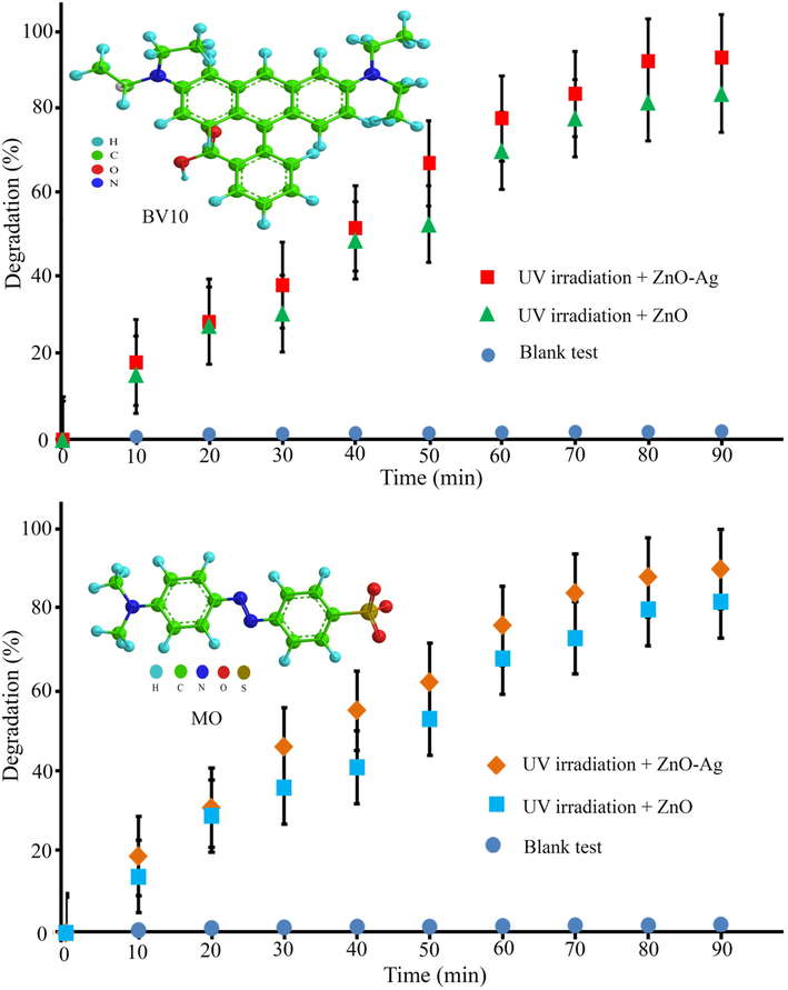 Photocatalytic degradation of MO and BV10 hazardous pollutants under UV irradiation.