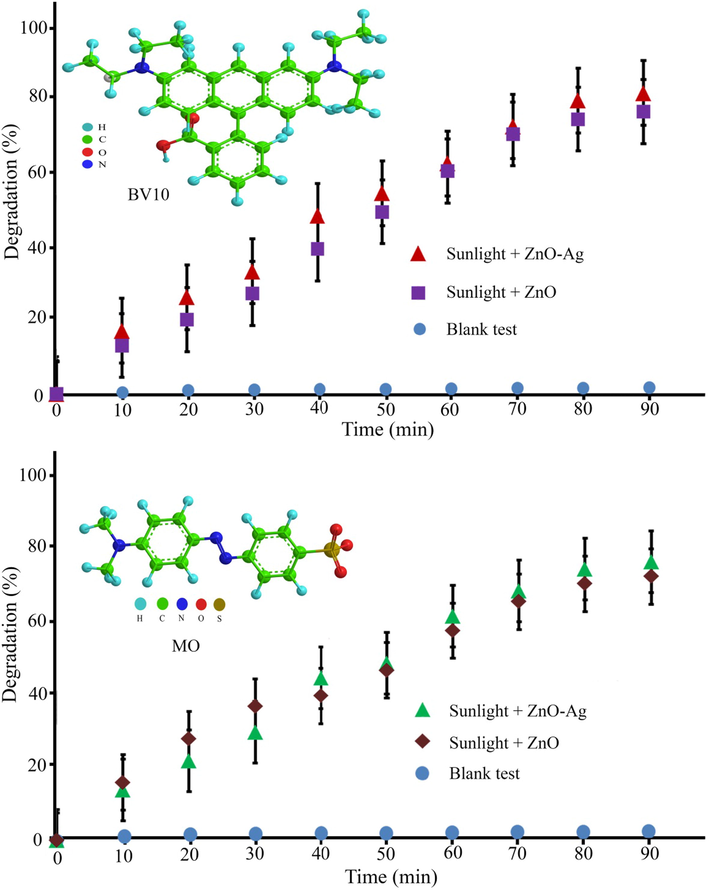 Photocatalytic degradation of MO and BV10 organic contaminants under sunlight irradiation.