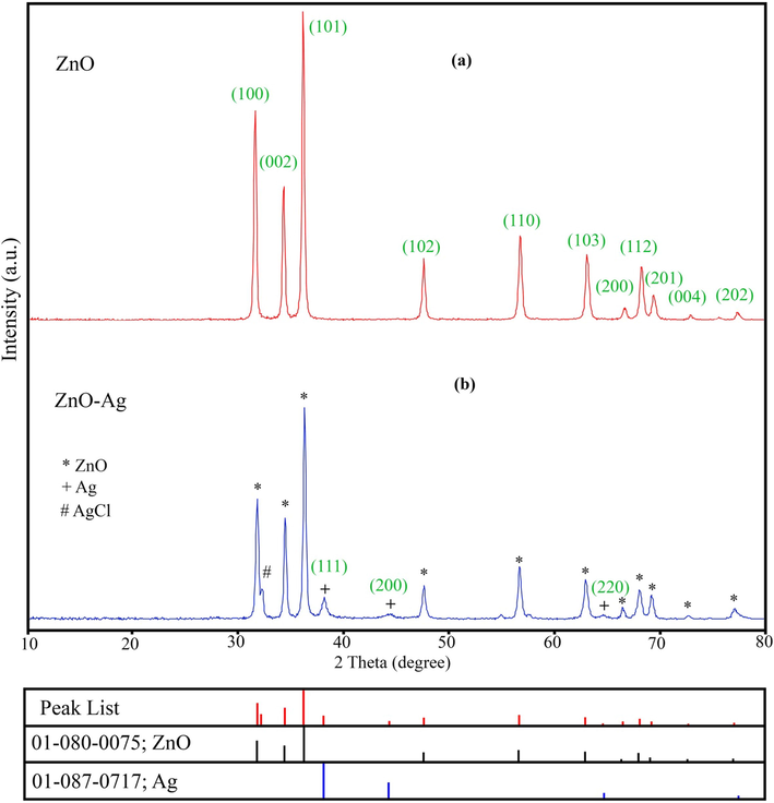 XRD patterns of (a) pure ZnO NPs and (b) ZnO-Ag@CME NPs.