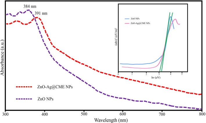 UV/Vis analysis of pure ZnO NPs and ZnO-Ag NPs synthesized by C. monogyna extract.