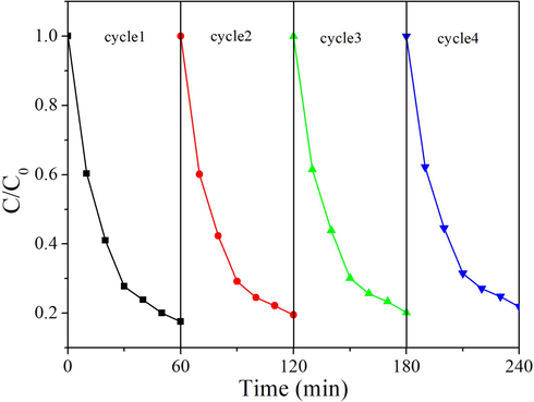 Cycling stability of the Ag3PW12O40/ZnO photocatalyst for the degradation of RhB over four cycles under visible light irradiation.