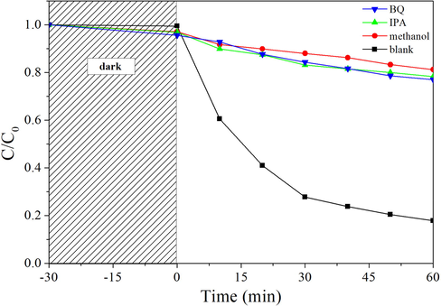 Effects of BQ, IPA, and methanol on the photocatalytic degradation of RhB by Ag3PW12O40/ZnO.
