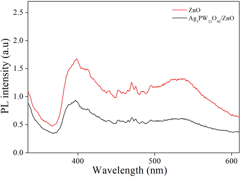 PL spectra of ZnO and Ag3PW12O40/ZnO.