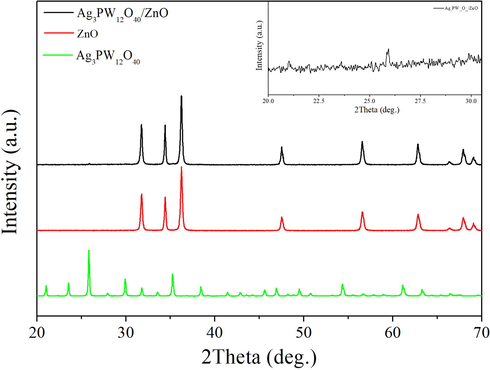XRD patterns of ZnO, Ag3PW12O40, and Ag3PW12O40/ZnO; the inset shows the magnified diffraction pattern of Ag3PW12O40/ZnO over the 2θ range of 20–32°.
