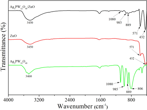 FT-IR spectra of ZnO, Ag3PW12O40, and Ag3PW12O40/ZnO.