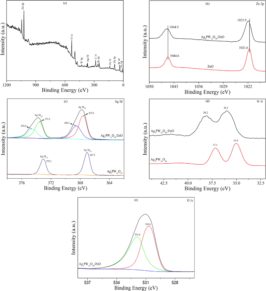 XPS profiles of ZnO and the Ag3PW12O40/ZnO composite (a) survey, (b) Zn 2p, (c) Ag 3d, (d) W 4f, and (e) O 1 s.