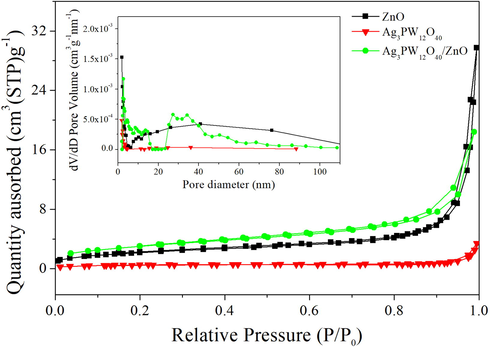 N2 adsorption–desorption isotherms and pore size distribution curves of ZnO, Ag3PW12O40, and Ag3PW12O40/ZnO.