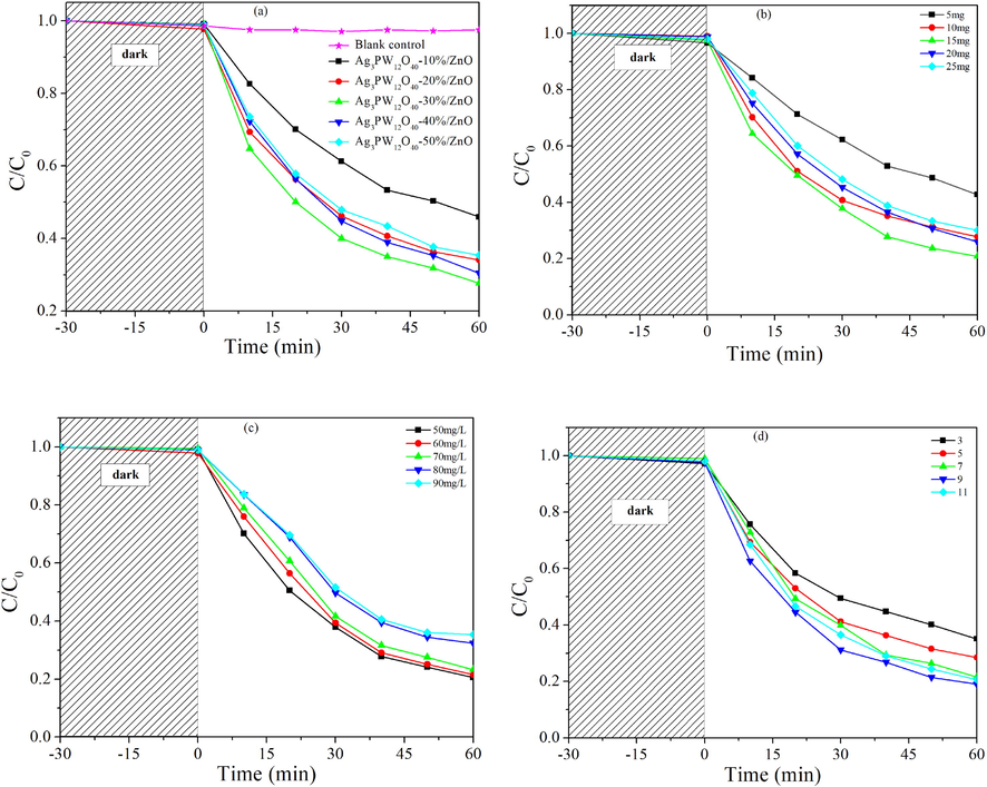 RhB photocatalytic degradation curves of the nanoheterojunction catalyst at (a) different Ag3PW12O40 to ZnO mass ratios, (b) different photocatalyst amounts, (c) different initial dye concentrations, (d) different pH values.