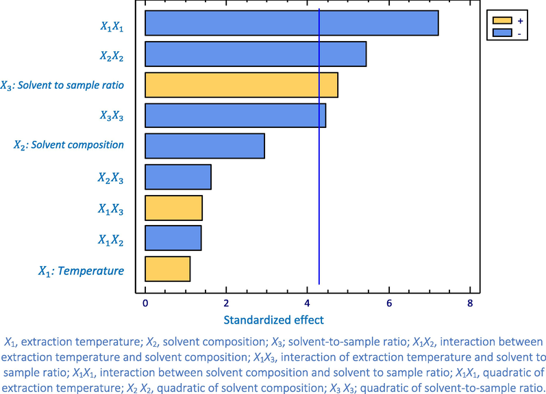 Standardized values of main, interaction, and quadratic effects of MAE factors on the extraction recoveries.