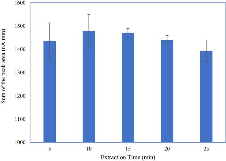 Extraction yield versus extraction time.