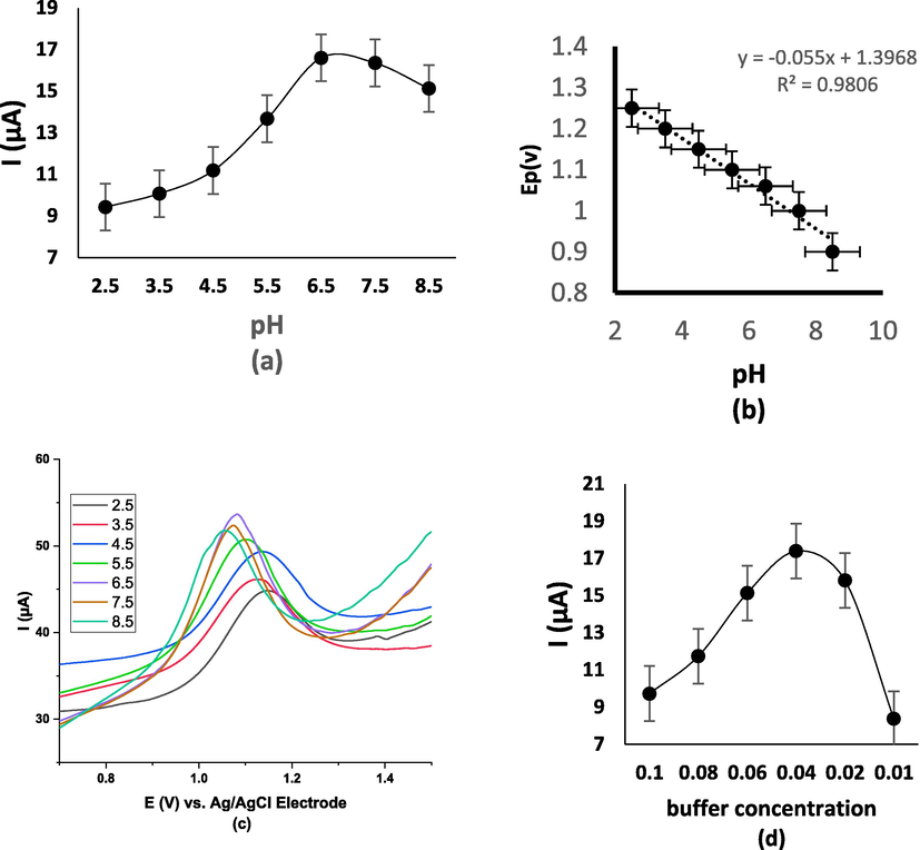 (a) Effect of pH, (b) Linear relationship of pH and the square root of the studded scan rate values, (c) pH voltammograms, and (d) phosphate buffer concentration on the peak current of 96.95 ng mL−1 LNG on GO-GCE (accumulation time 60 s.)
