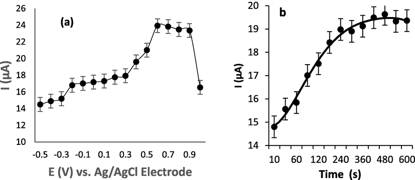 (a) Plot of the peak current of 96.95 ng mL−1 LNG at different accumulation potentials (V) accumulation time 60 s. (b) The relationship between Ip peak current and accumulation time (s).
