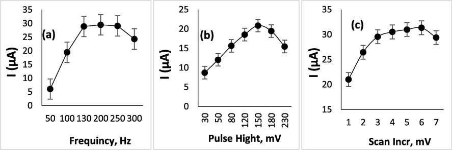 (a) Effect of Frequency, (b) Pulse Hight and scan increment on the peak current of 96.95 ng mL−1 LNG on GO-GCE (accumulation time 60 s.)