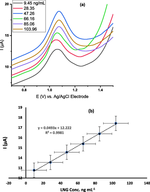 The voltammograms (a) and the peak current calibration curve (b) against different LNG concentrations (ng mL−1) using GO-GCE. Conditions; 0.04 M phosphate buffer (pH 6.5), accumulation potential + 0.6, and accumulation time 480 s.