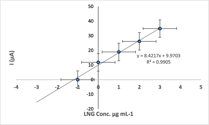 Calibration graph for direct determination of LNG in rats’ feces sample using standard addition method.