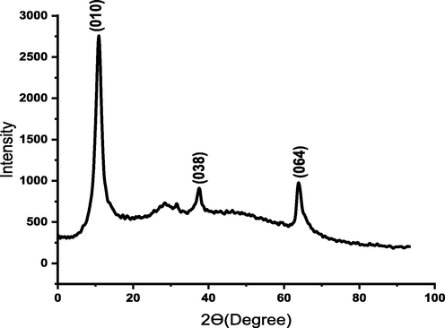 X-ray diffraction patterns of the prepared graphene oxide (GO).
