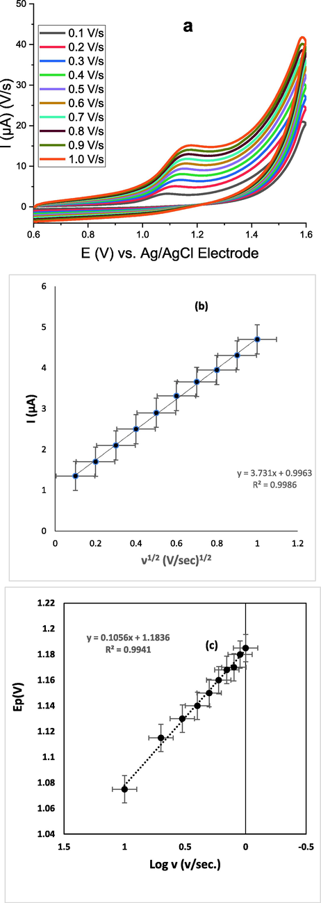(a) Typical cyclic voltammogram for 96.95 ng mL−1 LNG oxidation using GO-GCE at scan rate values (0.1–1 V/s), pH 6.5, accumulation potential + 0.6, and accumulation time 60 s. (b) The linear relationship shows the dependence of LNG oxidation peak current on the square root of studied scan rate values and (c) logarithm LNG peak current values.