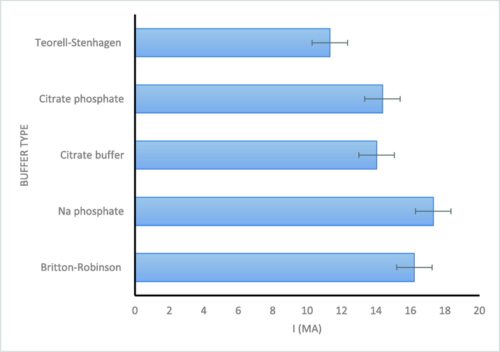 Effect of buffer type on the voltammetric peak current of 96.95 ng mL−1 LNG using different buffer types (pH 6.5) using GO-GCE modified (Accumulation potential + 0.6, accumulation time 60 s.)