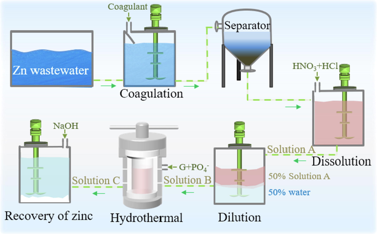 Flowchart of Zn recovery from wastewater.