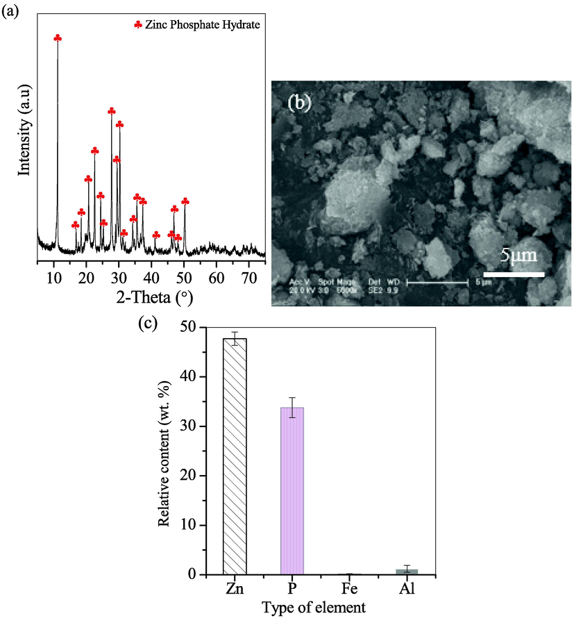 (a) XRD pattern, (b) SEM image and (c) Major composition of Zn-bearing deposit.
