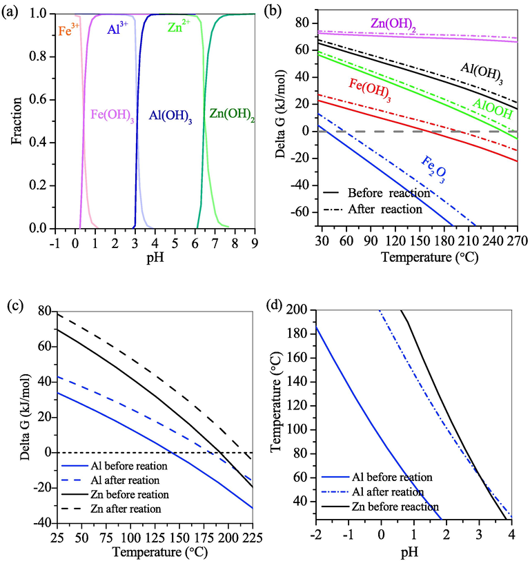 (a) Hydrolysis diagram of Fe/Al/Zn at room temperature, (b) Gibbs free energies of Fe/Al/Zn hydrolysis with glucose and without phosphate (Before reaction: pH = 0.25, concentrations of Fe/Al/Zn were 10372, 3593 and 3093 mg/L, respectively; After reaction: pH = 0.82, concentrations of Fe/Al/Zn were 146.6, 3552.5 and 3045.4 mg/L, respectively) and (c) Gibbs free energies and (d) pH versus temperature of Fe/Al/Zn hydrolysis in the presence of phosphate (Before reaction: pH = 0.25, concentrations of Fe/Al/Zn were 10372, 3593 and 3093 mg/L, respectively, and concentration of phosphate was 15000 mg/L; After reaction: pH = 0.64, concentrations of Fe/Al/Zn were 20.7, 139 and 3038 mg/L, respectively, and concentration of phosphate was 1070 mg/L).