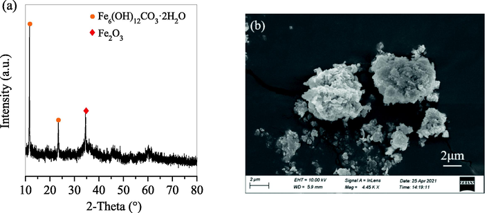 (a) XRD patterns of Fe/Al/Zn-bearing deposits (b) SEM images of Fe/Al/Zn-bearing deposits.