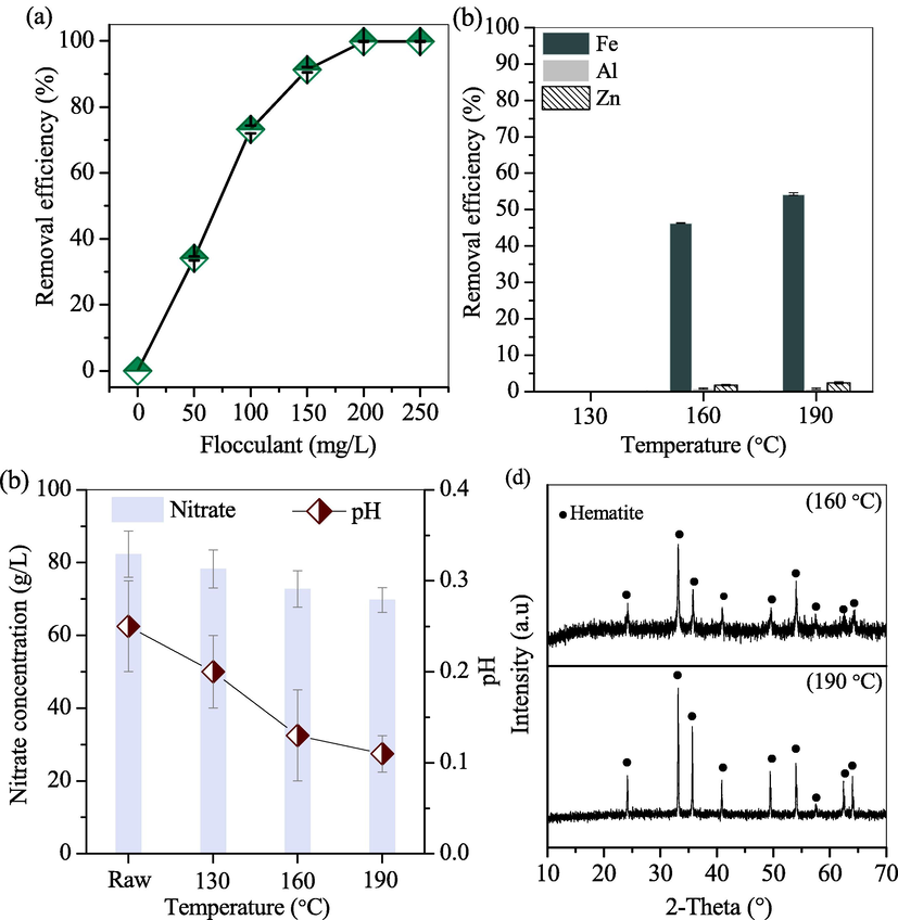 Removal efficiencies of (a) Zn from wastewater and (b) Fe/Al/Zn from acid leachate without glucose and phosphate, (c) Variation of solution pH and nitration concentration and (d) XRD pattern of Fe-bearing deposits.