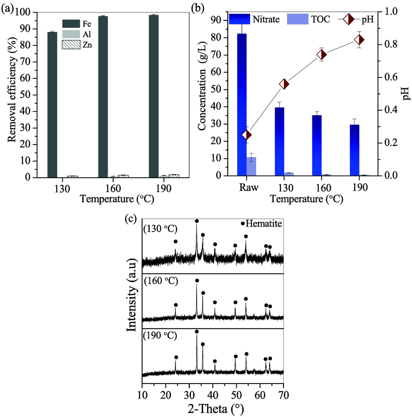 (a) Removal efficiencies of Fe/Al/Zn with glucose; (b) Variation of solution pH, TOC and nitrate concentration and (c) XRD patterns of Fe-bearing deposits.