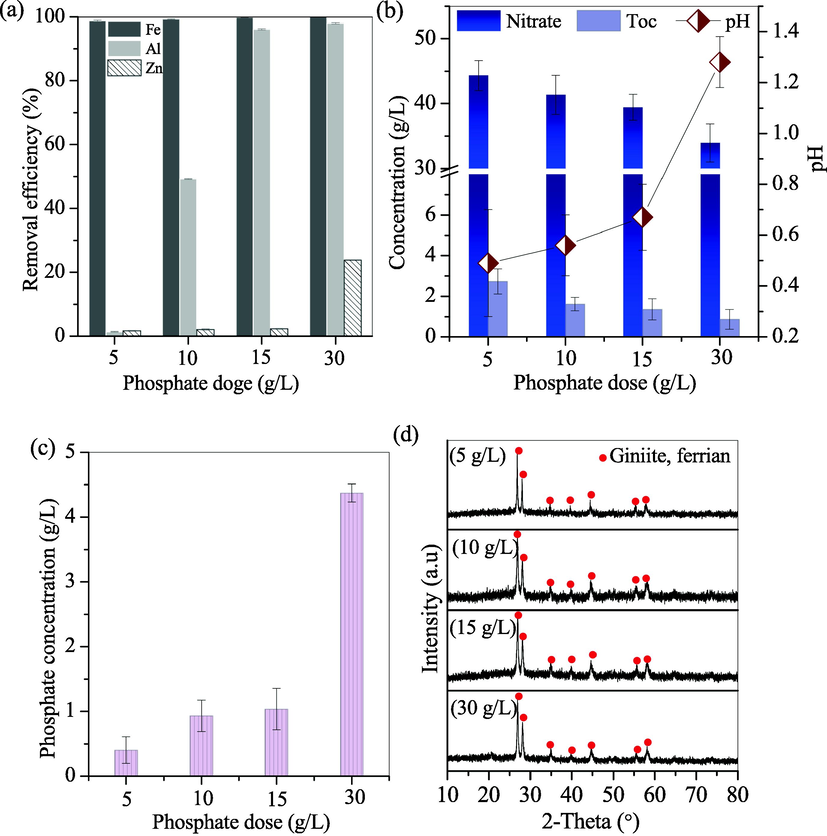 (a) Removal efficiencies of Fe/Al/Zn; (b) Variation of solution pH, TOC, remaining nitrate and (c) Remaining phosphate concentrations and (d) XRD patterns of deposits.
