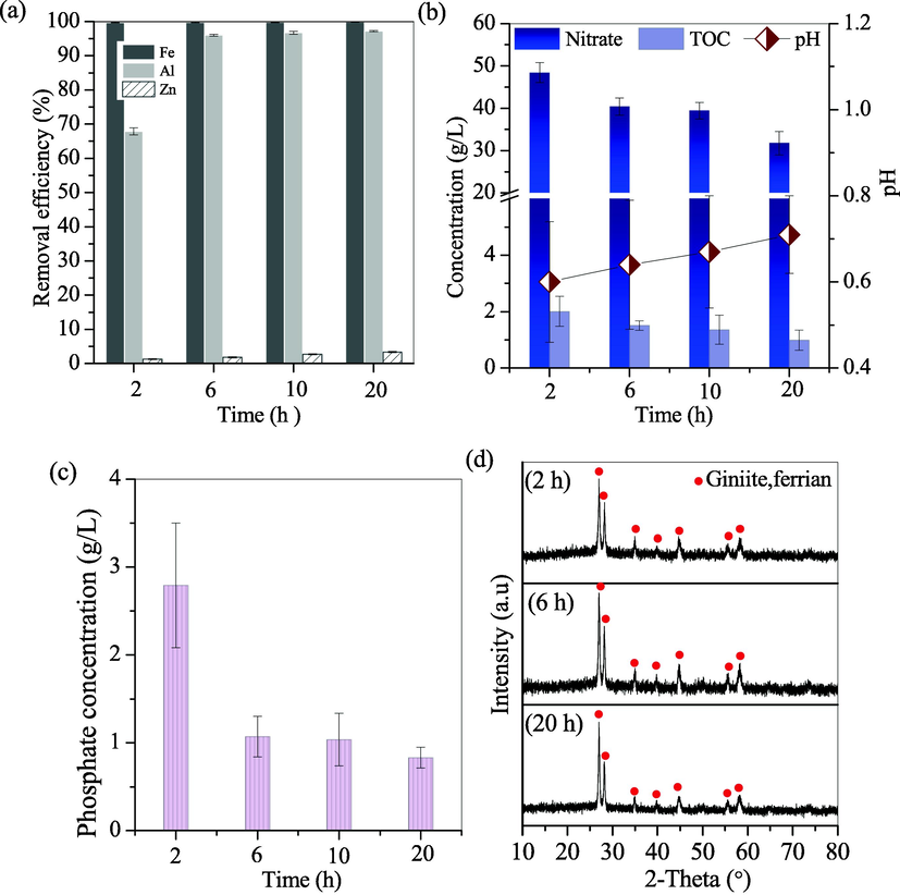 (a) Removal efficiencies of Fe/Al/Zn; (b) Variation of solution pH, TOC, nitrate and (c) Variation of phosphate concentrations; and (d) XRD patterns of deposits generated at 2, 6 and 20 h.