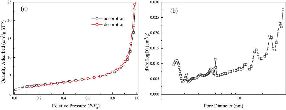 Low-pressure N2 adsorption and desorption isotherms (a) and pore size distribution (b).